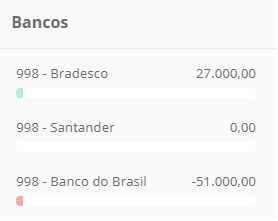 Figura 5 - Gráficos referentes aos saldos das contas correntes